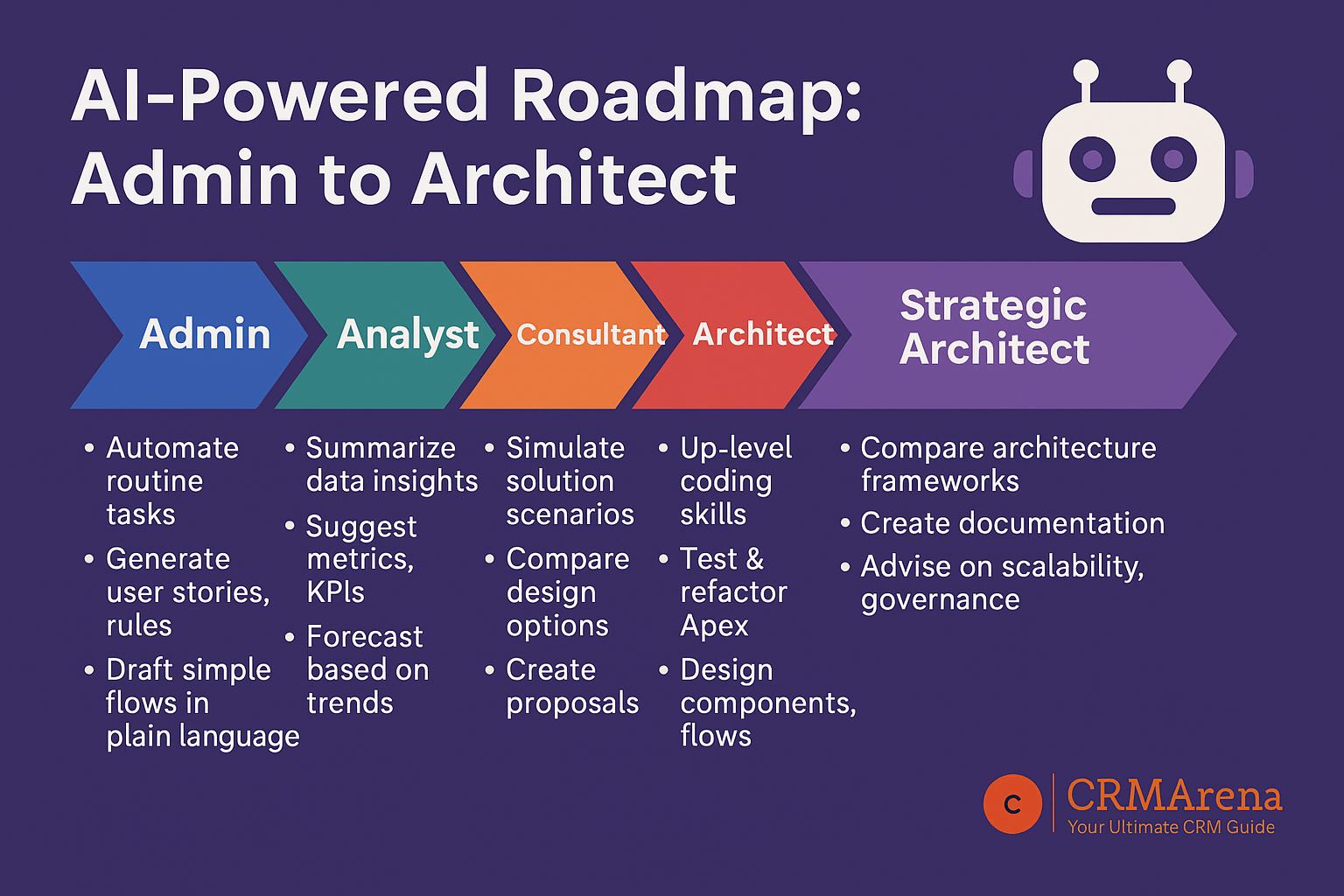 Admin to Architect Roadmap