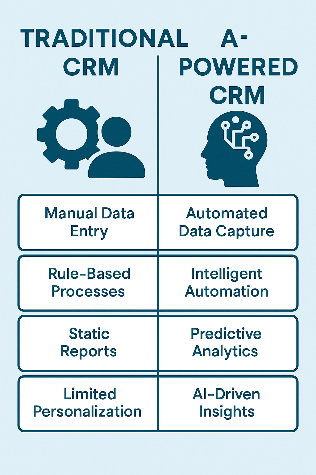 Traditional CRM vs AI powered CRM