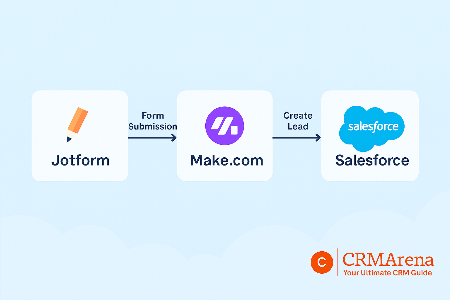 How to Connect Your Website Forms to Salesforce Using Jotform and Make.com